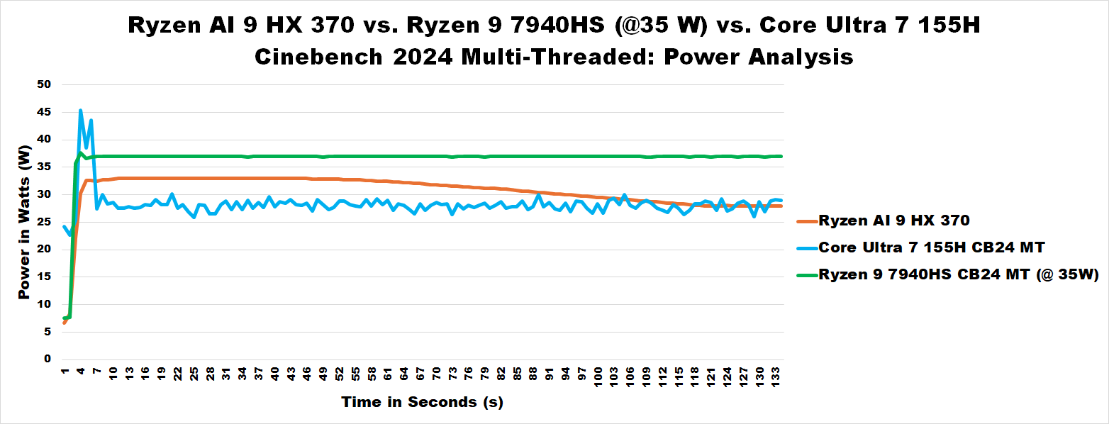 Asus Zenbook S Power Consumption Performance Modes The Amd Ryzen Ai Hx Review